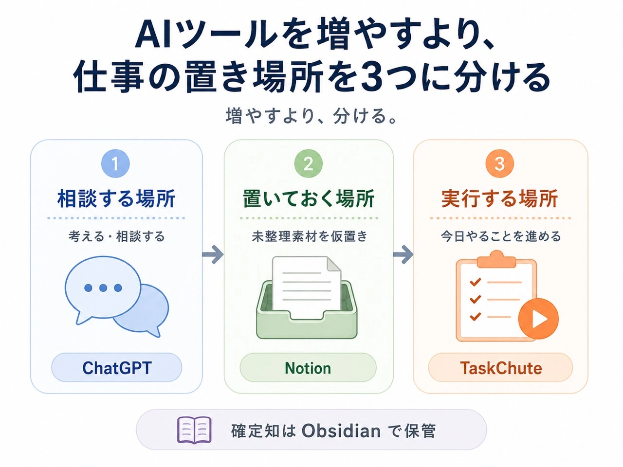 AIツールを増やすより、仕事の置き場所を3つに分ける図解
